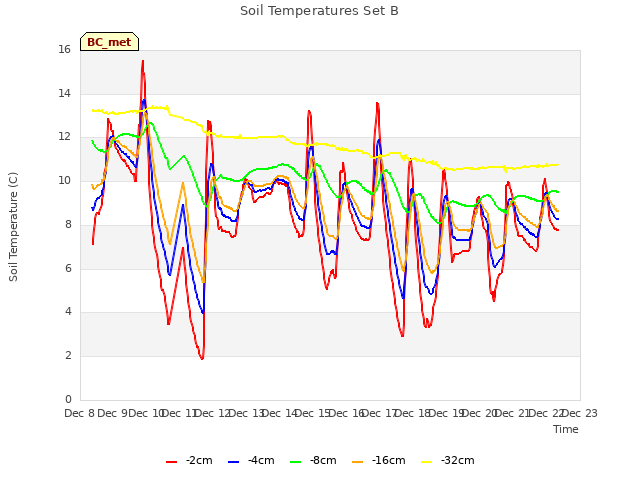 plot of Soil Temperatures Set B