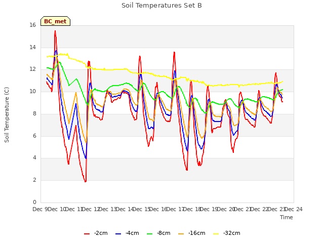 plot of Soil Temperatures Set B