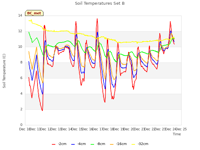 plot of Soil Temperatures Set B