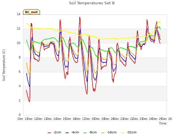 plot of Soil Temperatures Set B