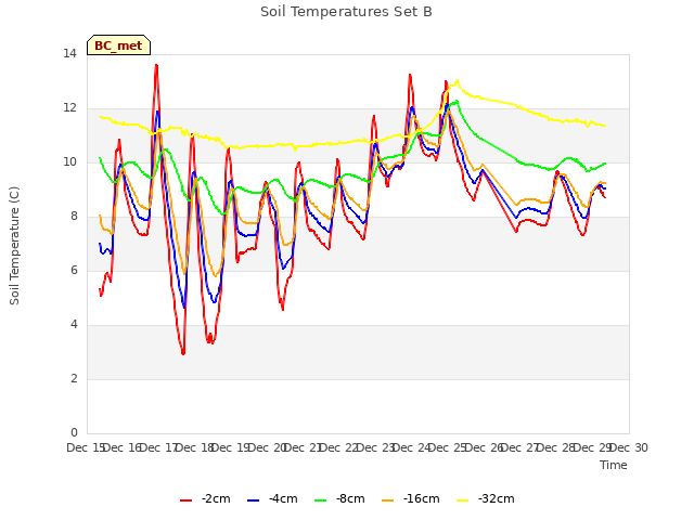 plot of Soil Temperatures Set B