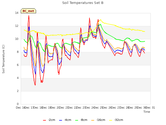 plot of Soil Temperatures Set B