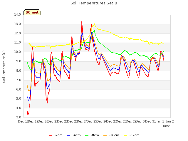 plot of Soil Temperatures Set B