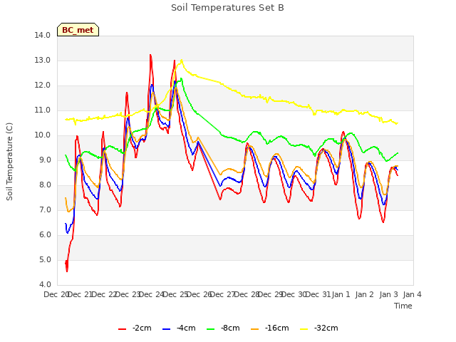 plot of Soil Temperatures Set B