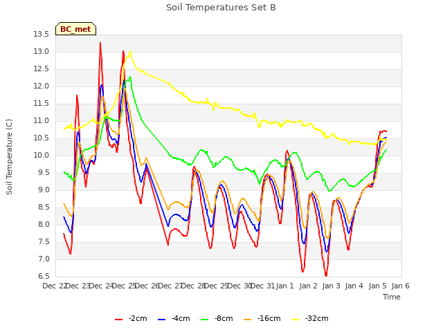 plot of Soil Temperatures Set B