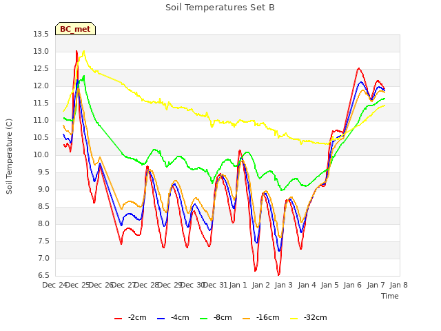 plot of Soil Temperatures Set B