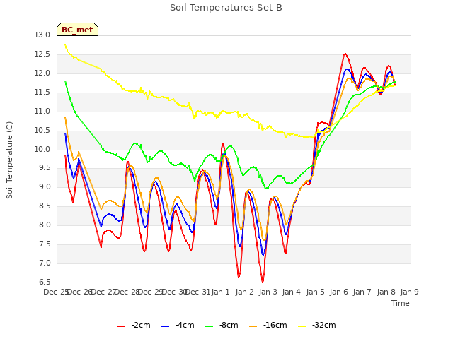 plot of Soil Temperatures Set B