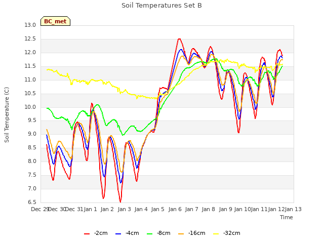 plot of Soil Temperatures Set B