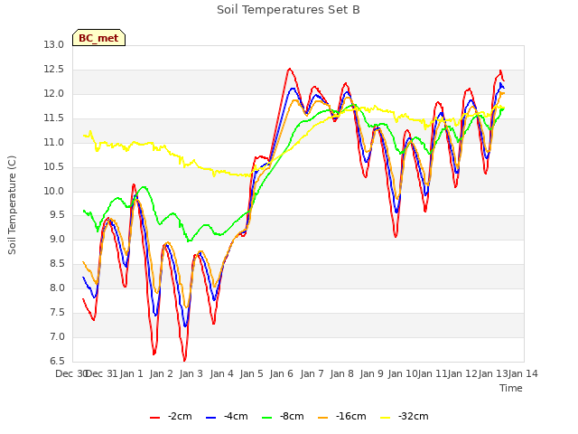 plot of Soil Temperatures Set B