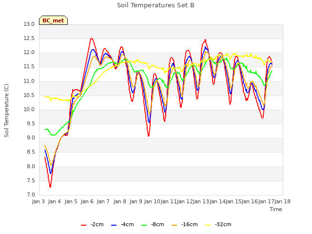 plot of Soil Temperatures Set B
