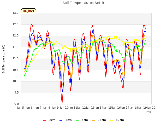 plot of Soil Temperatures Set B