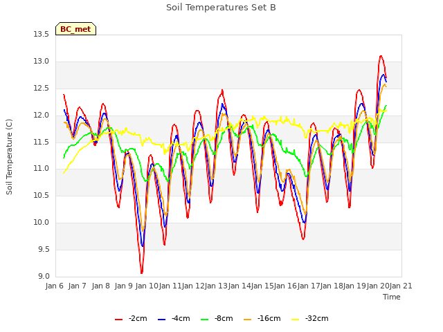 plot of Soil Temperatures Set B