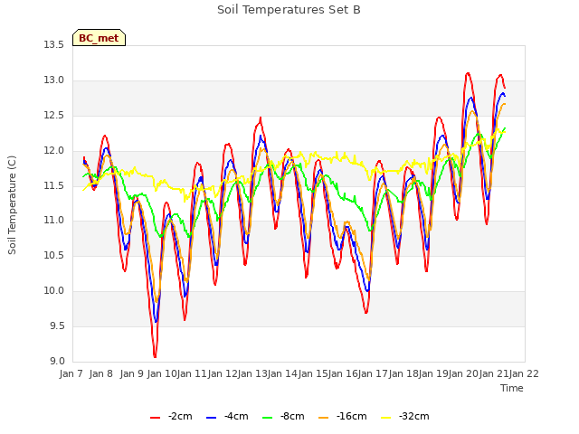 plot of Soil Temperatures Set B