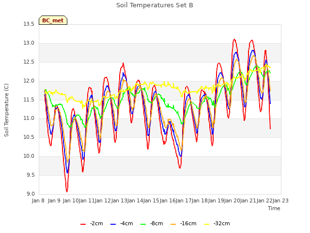 plot of Soil Temperatures Set B