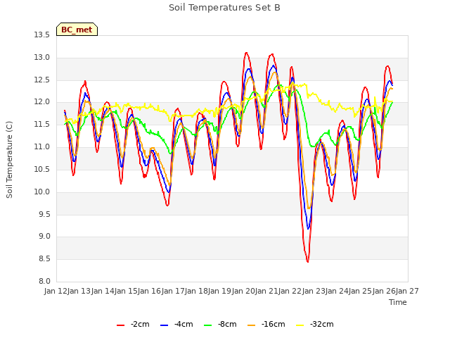 plot of Soil Temperatures Set B