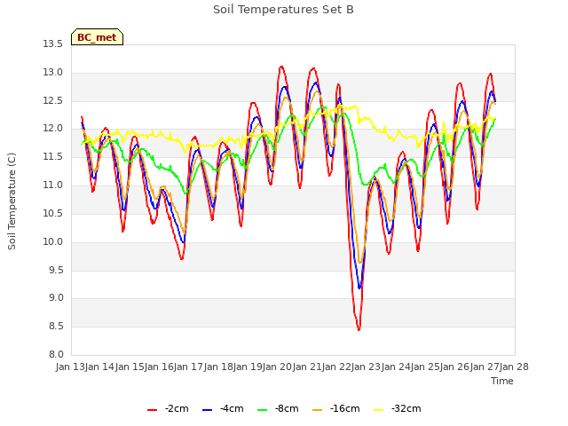 plot of Soil Temperatures Set B