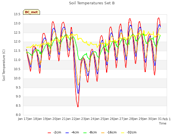 plot of Soil Temperatures Set B