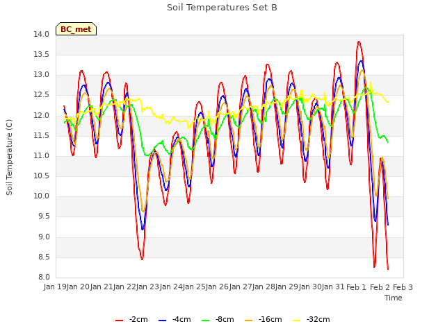 plot of Soil Temperatures Set B