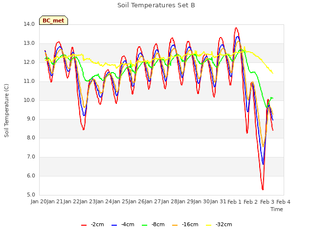 plot of Soil Temperatures Set B