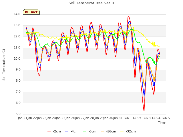 plot of Soil Temperatures Set B