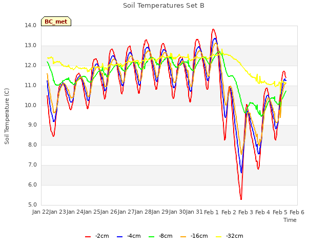 plot of Soil Temperatures Set B