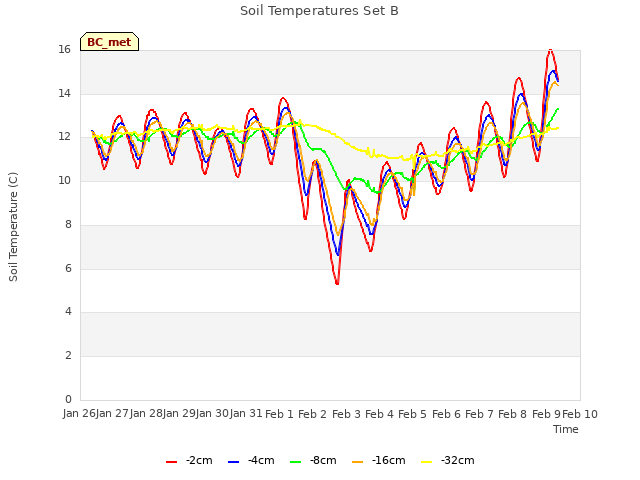 plot of Soil Temperatures Set B