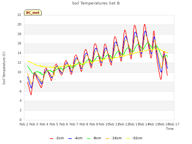 plot of Soil Temperatures Set B