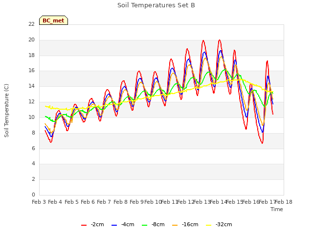 plot of Soil Temperatures Set B