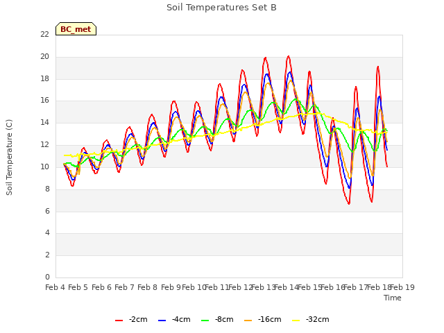 plot of Soil Temperatures Set B