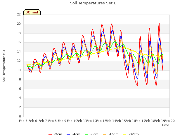 plot of Soil Temperatures Set B