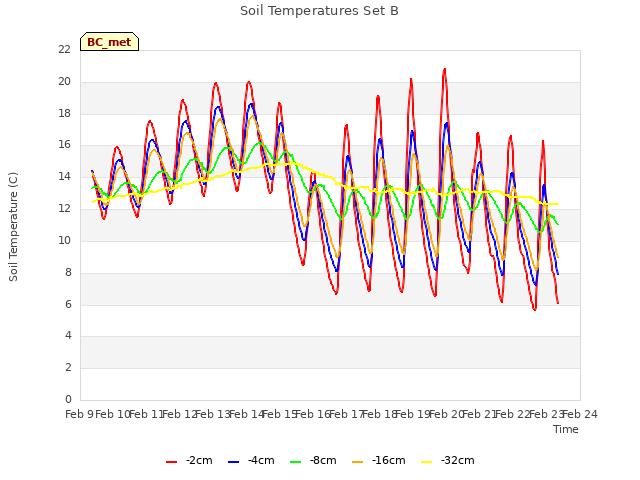 plot of Soil Temperatures Set B