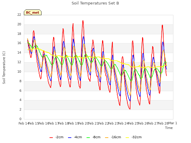 plot of Soil Temperatures Set B