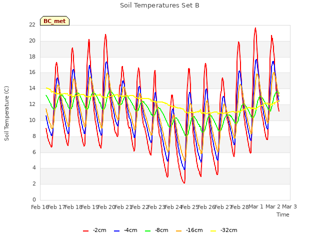 plot of Soil Temperatures Set B