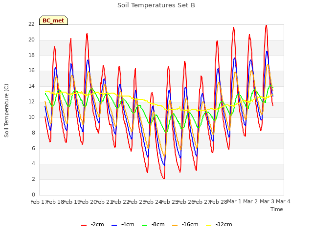 plot of Soil Temperatures Set B