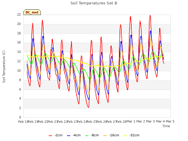 plot of Soil Temperatures Set B