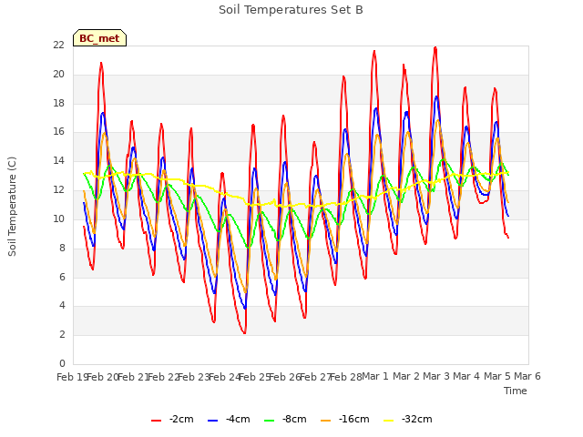 plot of Soil Temperatures Set B