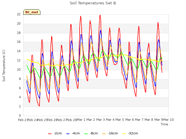 plot of Soil Temperatures Set B