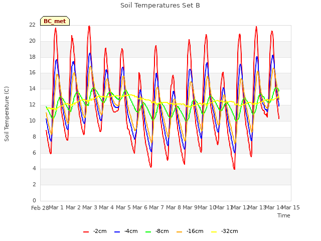 plot of Soil Temperatures Set B