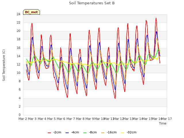 plot of Soil Temperatures Set B