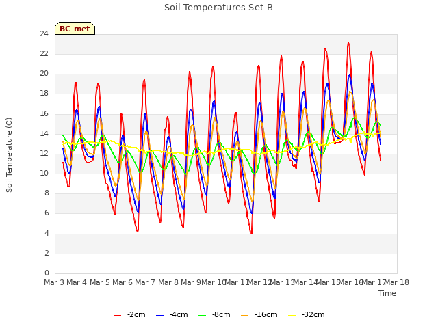 plot of Soil Temperatures Set B