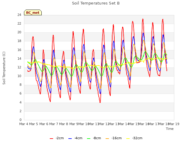 plot of Soil Temperatures Set B