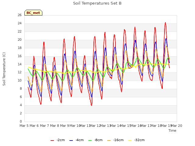 plot of Soil Temperatures Set B