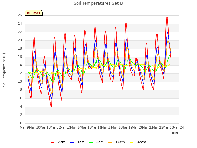 plot of Soil Temperatures Set B