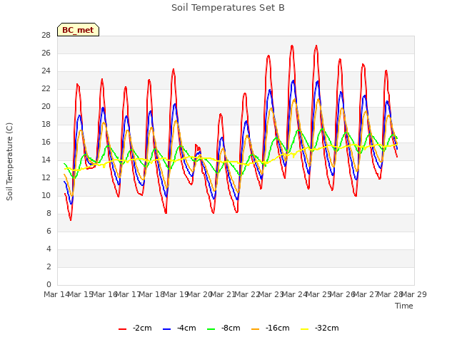 plot of Soil Temperatures Set B