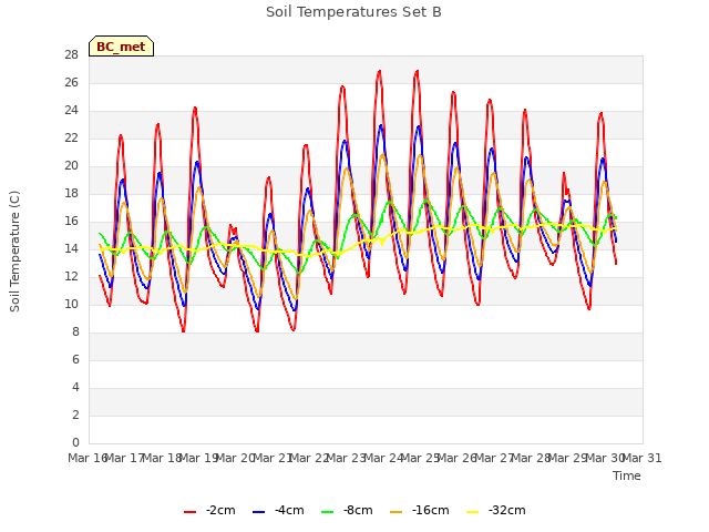 plot of Soil Temperatures Set B