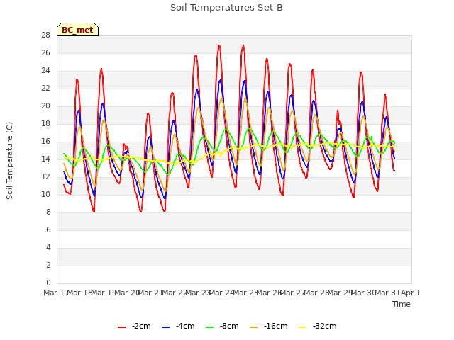 plot of Soil Temperatures Set B