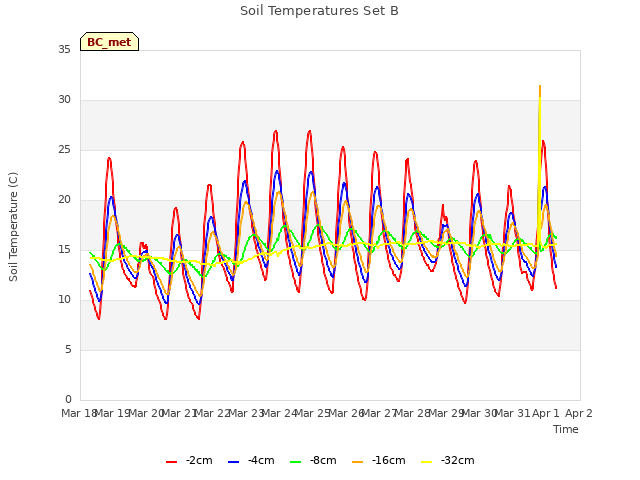 plot of Soil Temperatures Set B