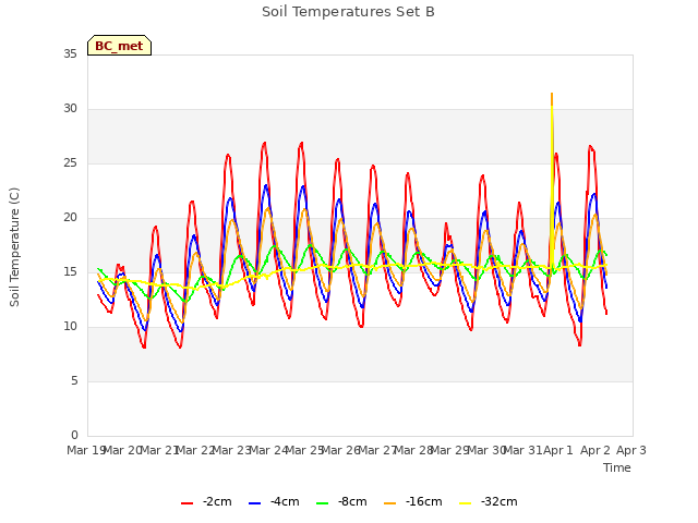 plot of Soil Temperatures Set B