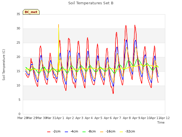 plot of Soil Temperatures Set B