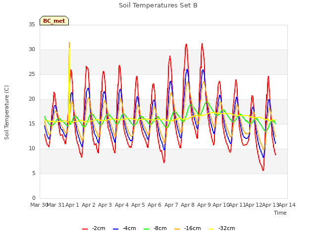 plot of Soil Temperatures Set B